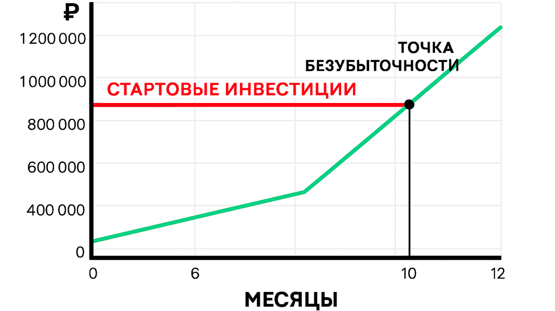 График окупаемости инвестиций